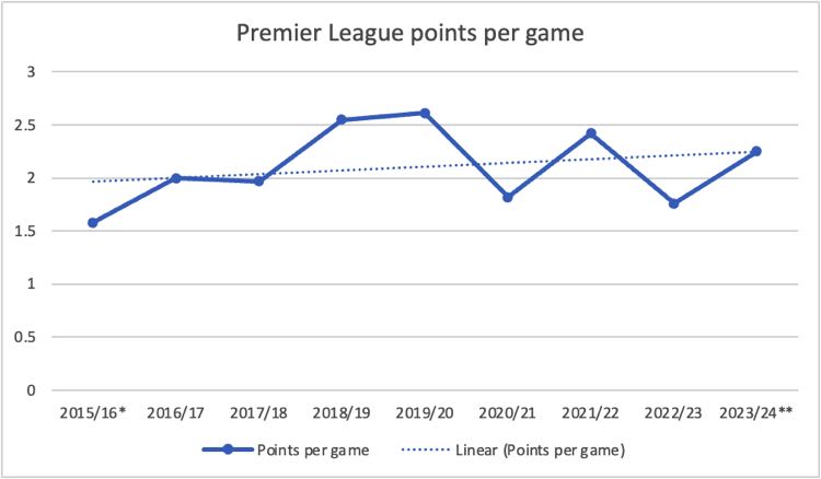 Premier League points per game